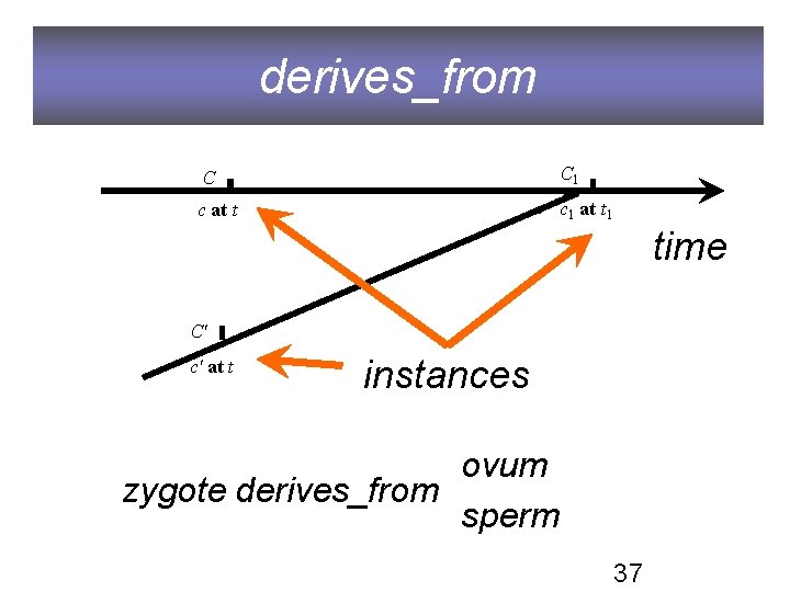 derives_from C C 1 c at t c 1 at t 1 time C'