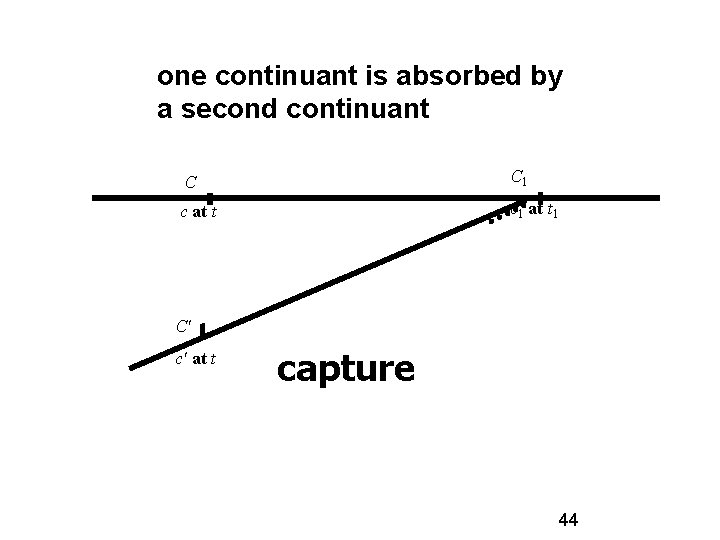 one continuant is absorbed by a second continuant C C 1 c at t