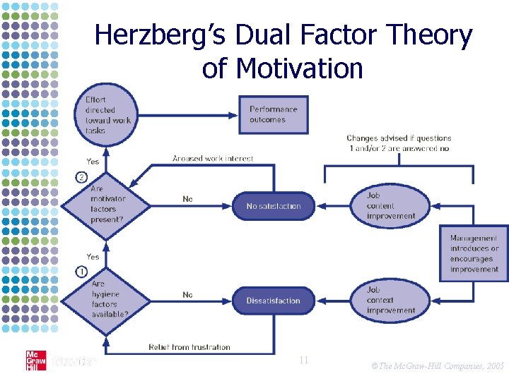 Herzberg’s Dual Factor Theory of Motivation 11 ©The Mc. Graw-Hill Companies, 2005 