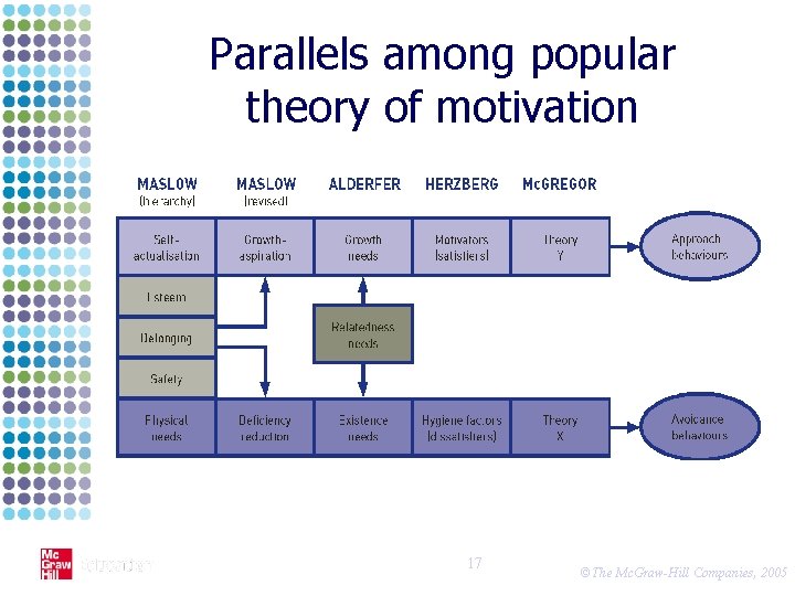 Parallels among popular theory of motivation 17 ©The Mc. Graw-Hill Companies, 2005 