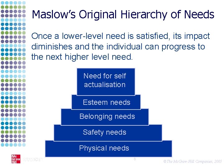 Maslow’s Original Hierarchy of Needs Once a lower-level need is satisfied, its impact diminishes