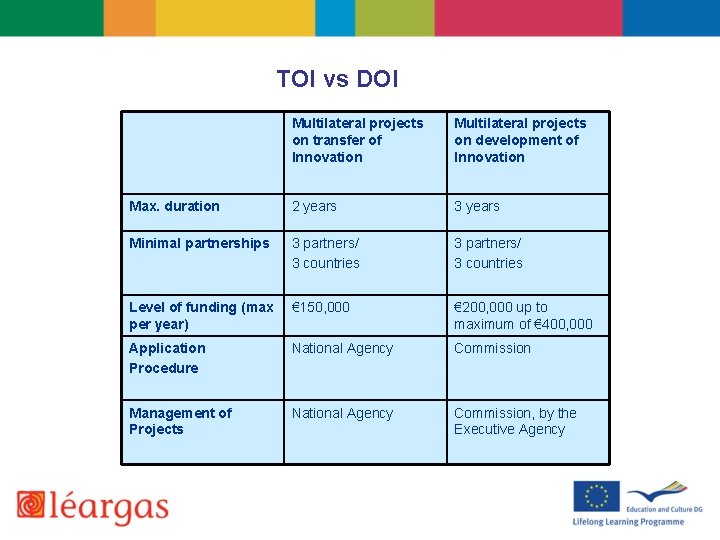 TOI vs DOI Multilateral projects on transfer of Innovation Multilateral projects on development of