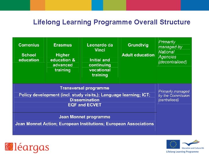 Lifelong Learning Programme Overall Structure 