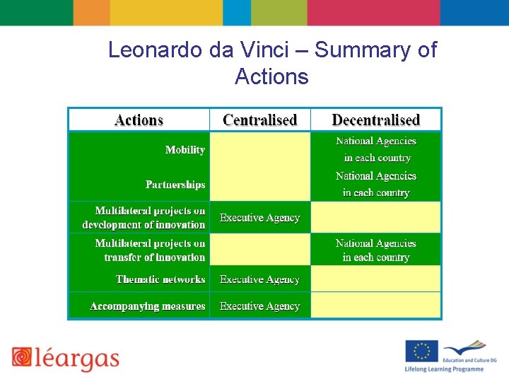 Leonardo da Vinci – Summary of Actions 