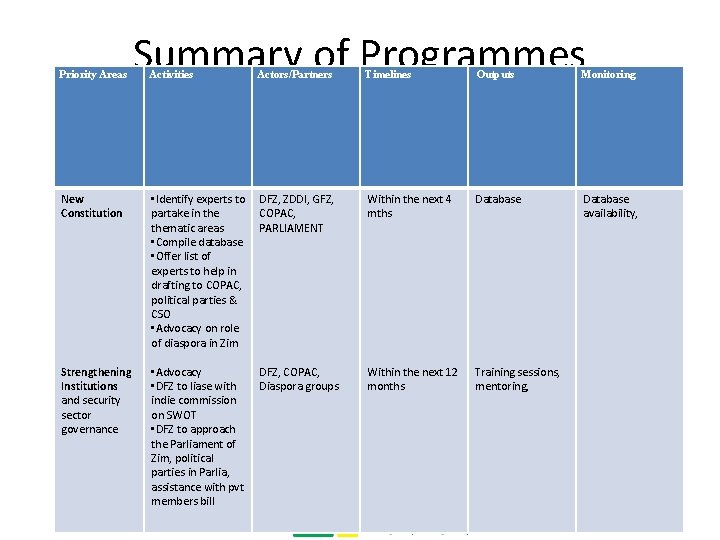 Priority Areas Summary of Programmes Activities Actors/Partners Timelines Outputs Monitoring New Constitution • Identify