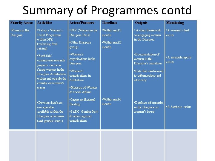 Summary of Programmes contd Priority Areas Activities Actors/Partners Timelines Outputs Monitoring Women in the