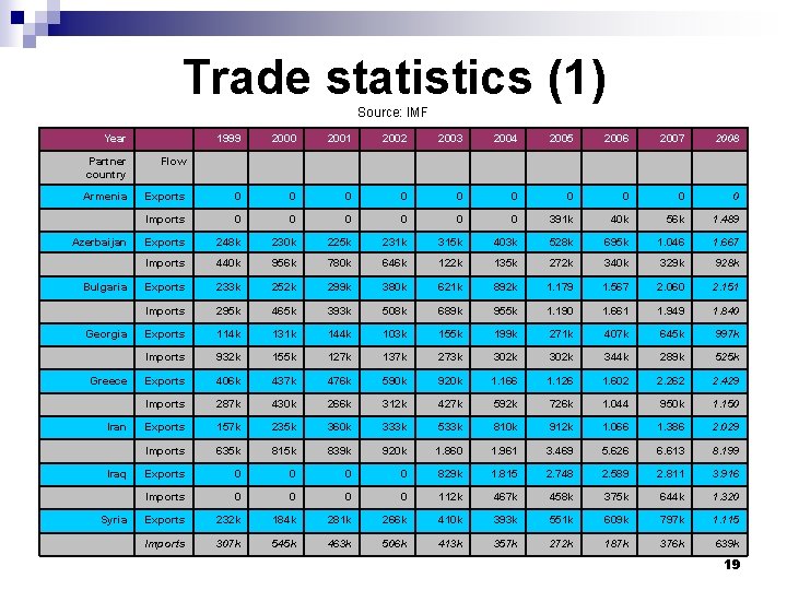 Trade statistics (1) Source: IMF Year 1999 2000 2001 2002 2003 2004 2005 2006