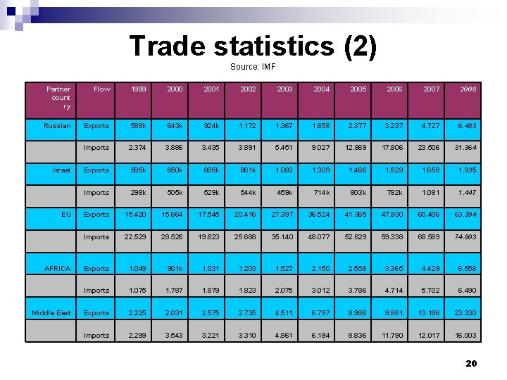 Trade statistics (2) Source: IMF Partner count ry Flow 1999 2000 2001 2002 2003