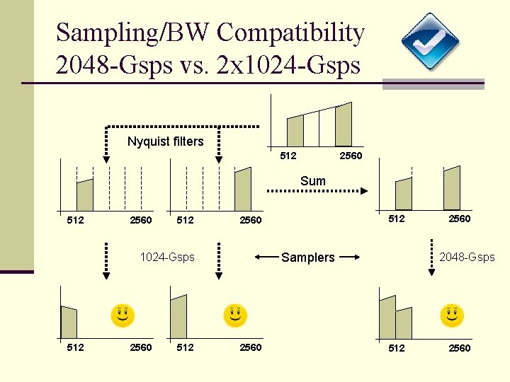 Sampling/BW Compatibility 2048 -Gsps vs. 2 x 1024 -Gsps Nyquist filters 512 2560 Sum