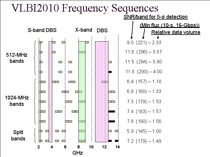 VLBI 2010 Frequency Sequences SNR/band for 5 -σ detection (Min flux (10 -s, 16