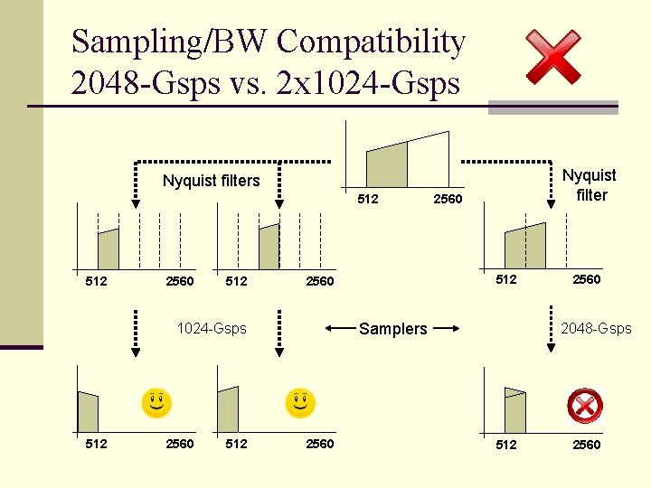 Sampling/BW Compatibility 2048 -Gsps vs. 2 x 1024 -Gsps Nyquist filters 512 512 2560