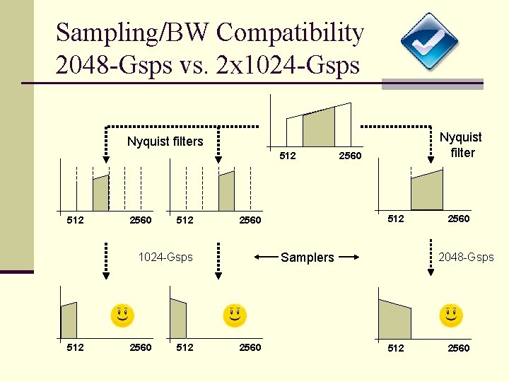 Sampling/BW Compatibility 2048 -Gsps vs. 2 x 1024 -Gsps Nyquist filters 512 512 2560