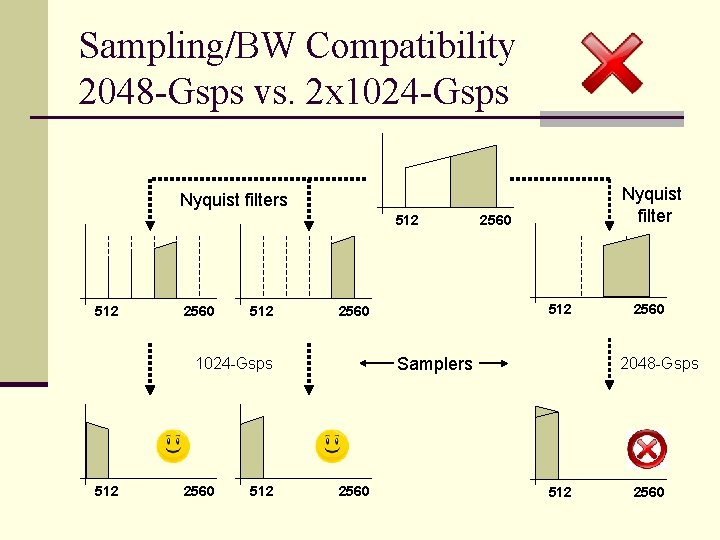 Sampling/BW Compatibility 2048 -Gsps vs. 2 x 1024 -Gsps Nyquist filters 512 512 2560