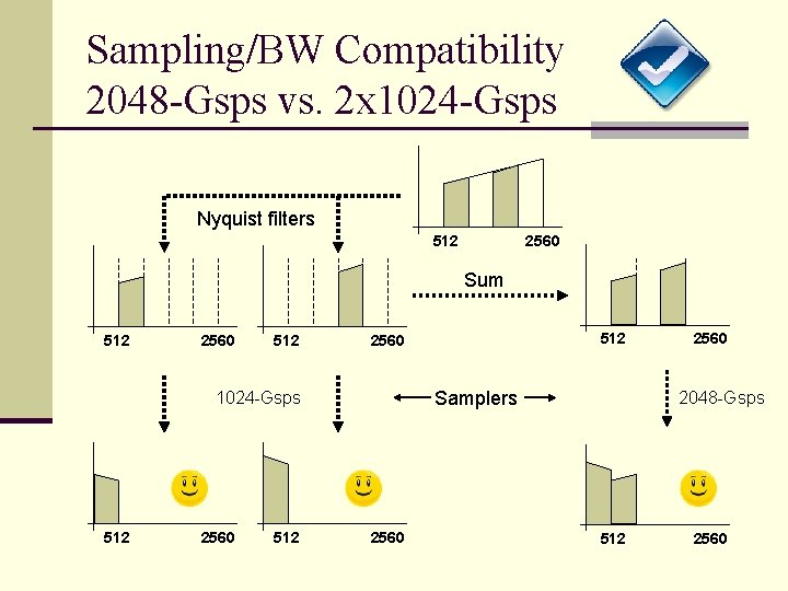 Sampling/BW Compatibility 2048 -Gsps vs. 2 x 1024 -Gsps Nyquist filters 512 2560 Sum