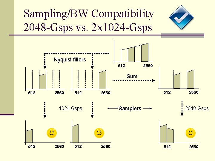 Sampling/BW Compatibility 2048 -Gsps vs. 2 x 1024 -Gsps Nyquist filters 512 2560 Sum