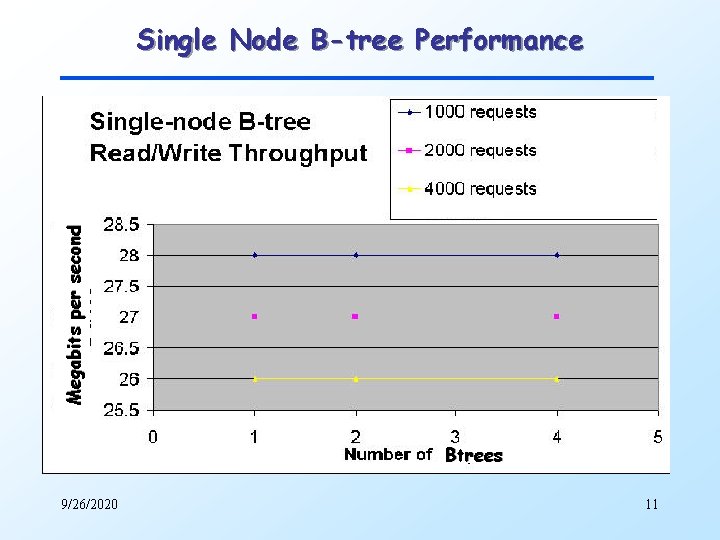 Megabits per second Single Node B-tree Performance Btrees 9/26/2020 11 