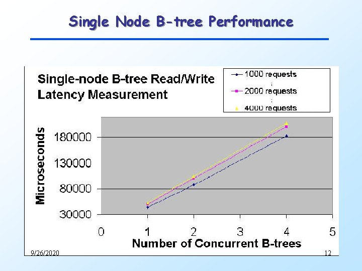 Single Node B-tree Performance 9/26/2020 12 