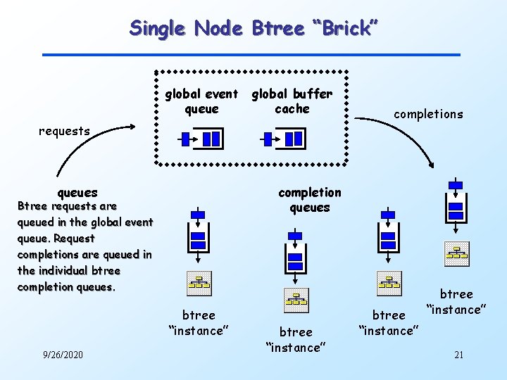Single Node Btree “Brick” global event queue global buffer cache requests queues completion queues