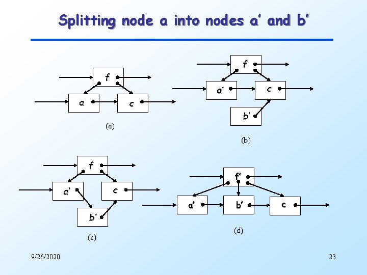 Splitting node a into nodes a’ and b’ f f a c a’ c