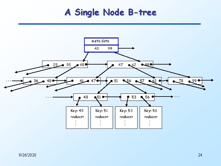 A Single Node B-tree meta data 40 25 . . . 36 35 47