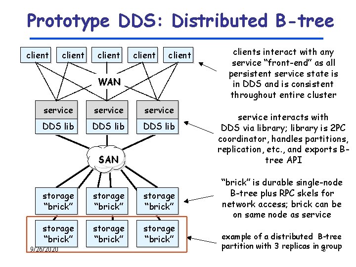 Prototype DDS: Distributed B-tree client client client WAN service service DDS DDS lib lib