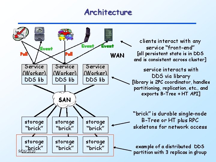 Architecture Pull Event Service (Worker) DDS lib Event Pull Service (Worker) DDS lib WAN
