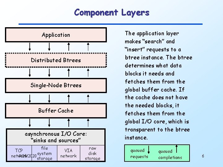 Component Layers Application Distributed Btrees Single-Node Btrees Buffer Cache asynchronous I/O Core: “sinks and