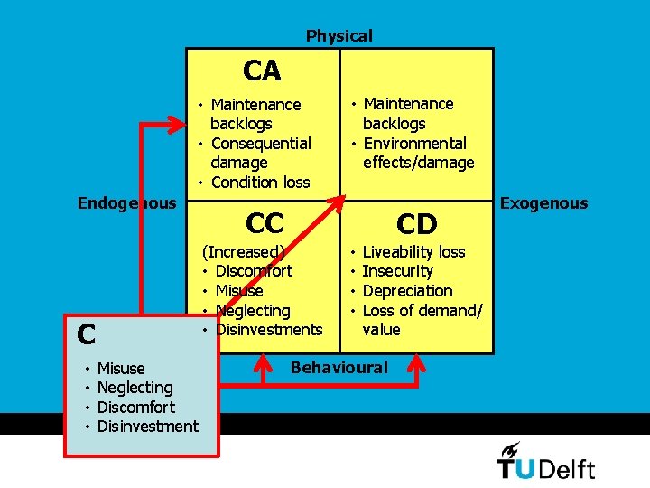 Physical CA CB • Maintenance backlogs • Consequential damage • Condition loss Endogenous •