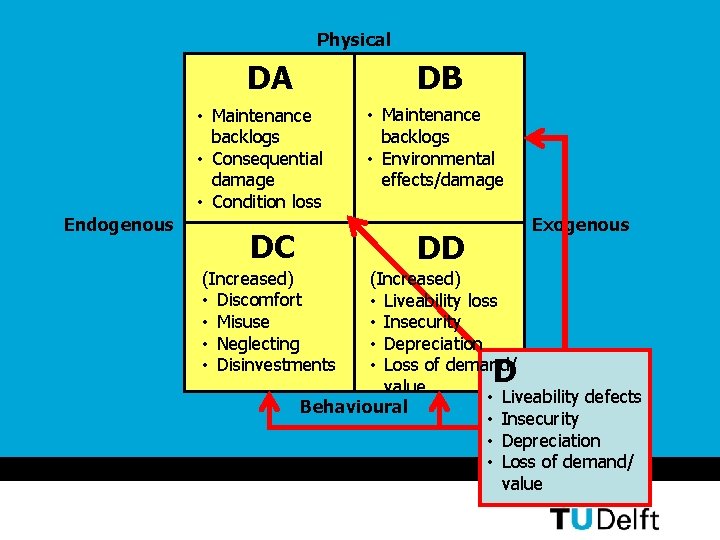 Physical DA DB • Maintenance backlogs • Consequential damage • Condition loss Endogenous DC