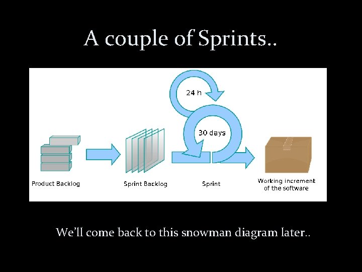 A couple of Sprints. . We’ll come back to this snowman diagram later. .