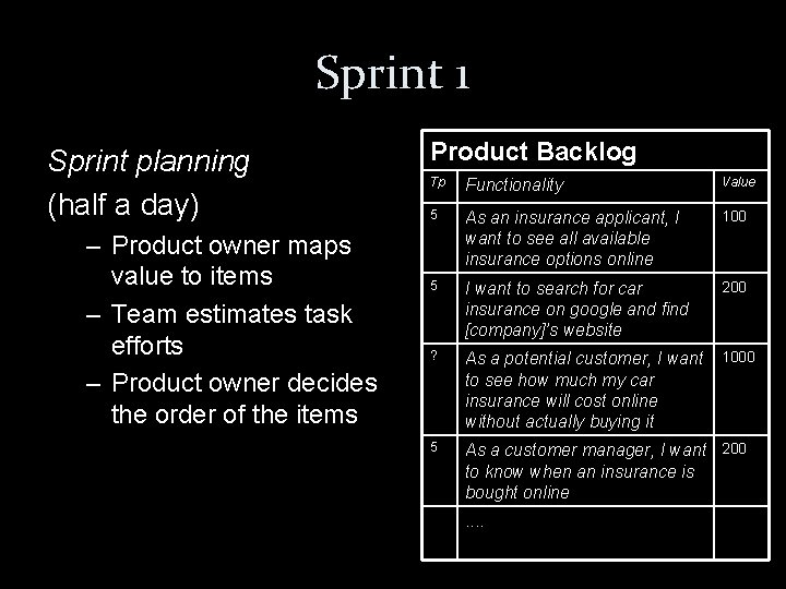 Sprint 1 Sprint planning (half a day) – Product owner maps value to items