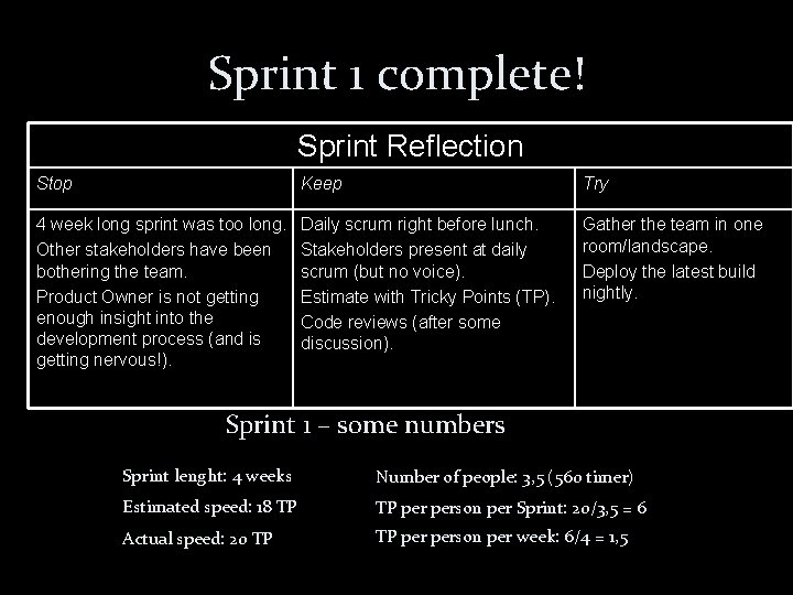 Sprint 1 complete! Sprint Reflection Stop Keep Try 4 week long sprint was too