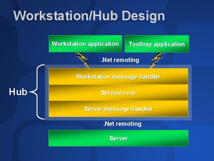 Workstation/Hub Design Workstation application Tooltray application . Net remoting Workstation message handler Hub Service