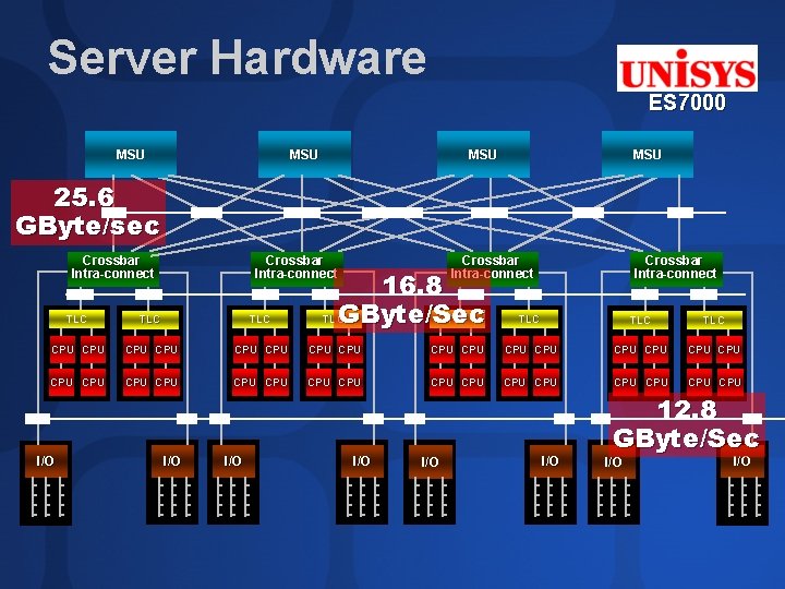 Server Hardware ES 7000 MSU MSU 25. 6 GByte/sec Crossbar Intra-connect 16. 8 GByte/Sec