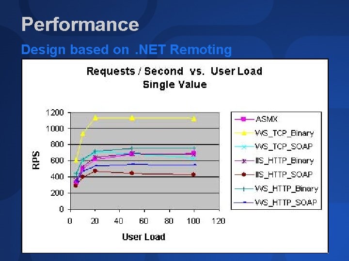 Performance Design based on. NET Remoting 