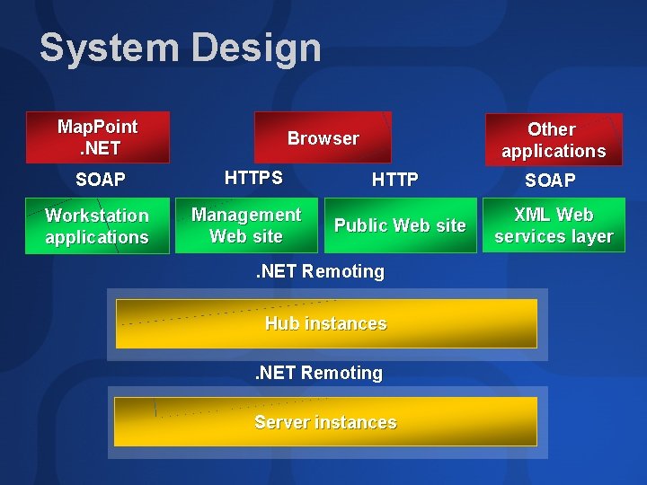 System Design Map. Point. NET SOAP Workstation applications Other applications Browser HTTPS Management Web