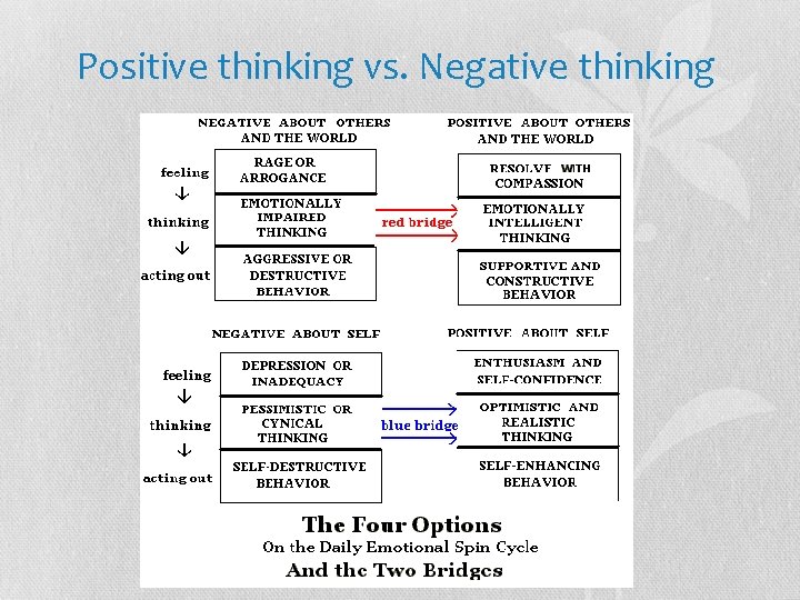 Positive thinking vs. Negative thinking 