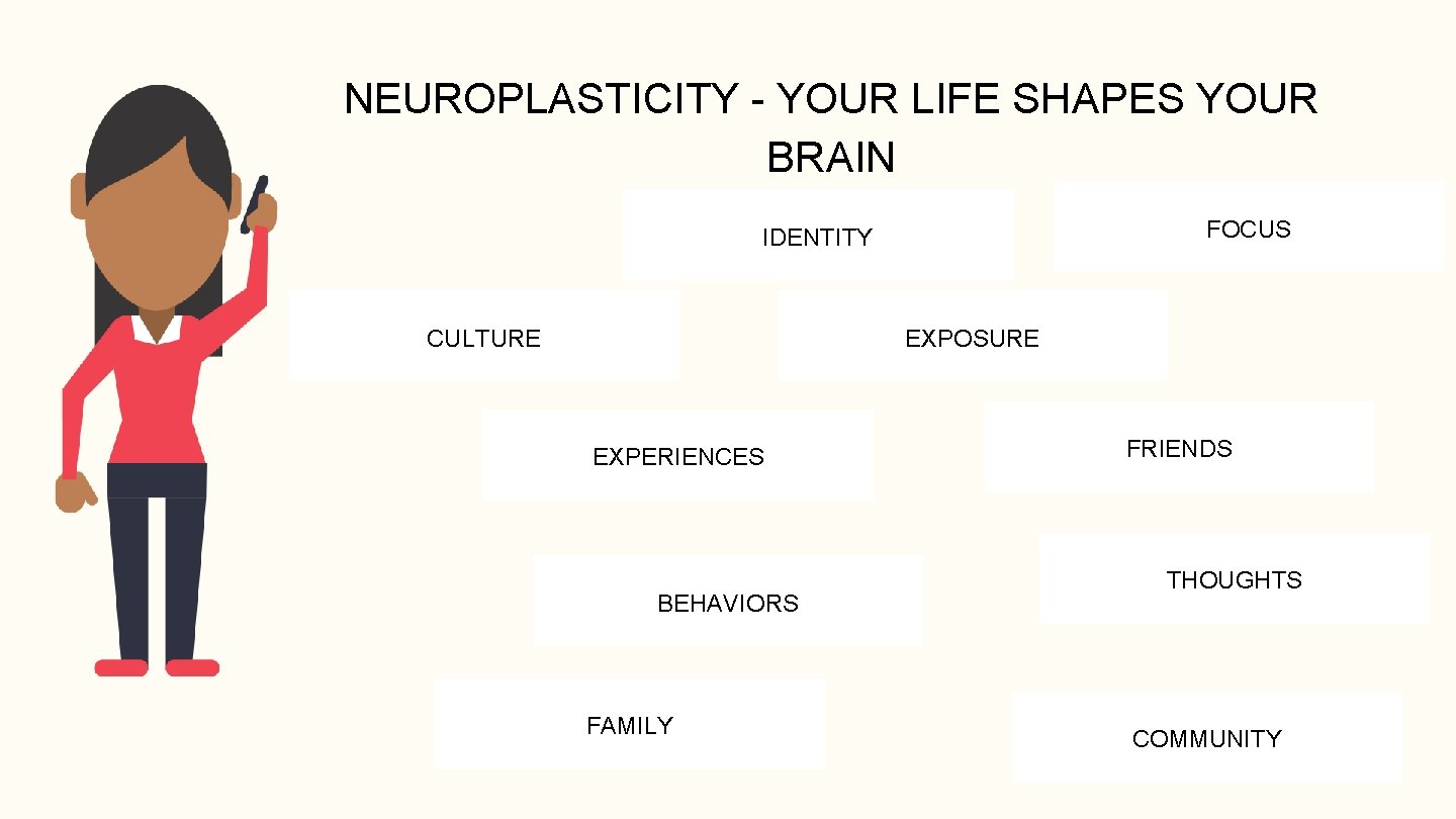 NEUROPLASTICITY - YOUR LIFE SHAPES YOUR BRAIN FOCUS IDENTITY CULTURE EXPOSURE EXPERIENCES BEHAVIORS FAMILY