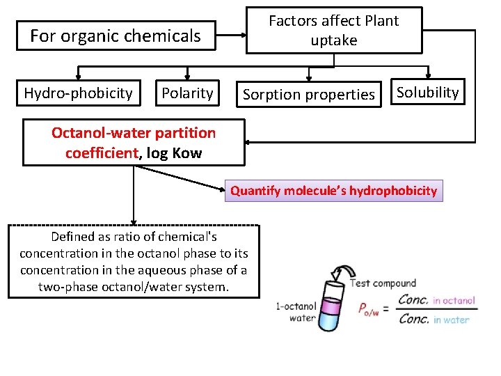 Factors affect Plant uptake For organic chemicals Hydro-phobicity Polarity Sorption properties Solubility Octanol-water partition