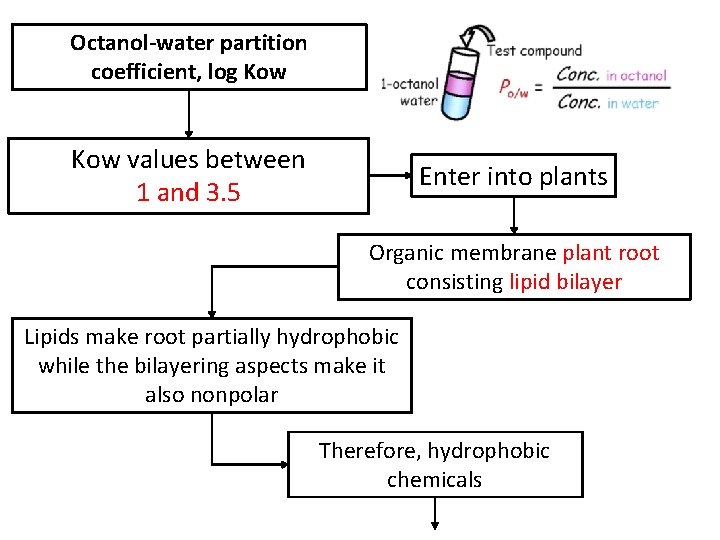 Octanol-water partition coefficient, log Kow values between 1 and 3. 5 Enter into plants
