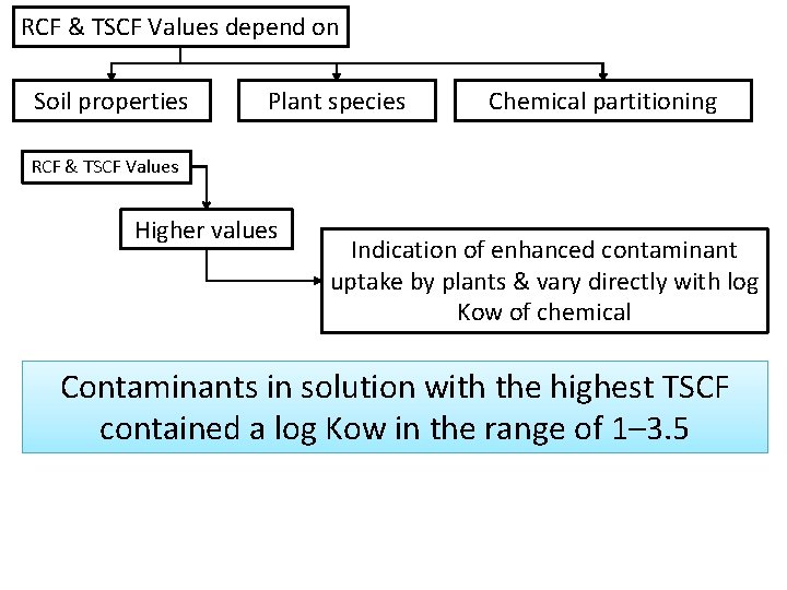 RCF & TSCF Values depend on Soil properties Plant species Chemical partitioning RCF &