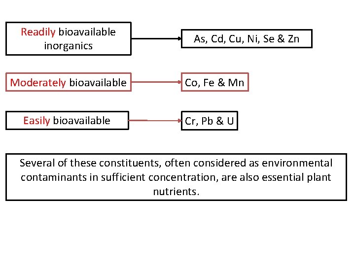 Readily bioavailable inorganics Moderately bioavailable Easily bioavailable As, Cd, Cu, Ni, Se & Zn