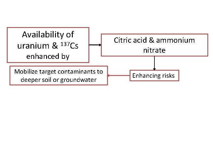 Availability of uranium & 137 Cs enhanced by Mobilize target contaminants to deeper soil