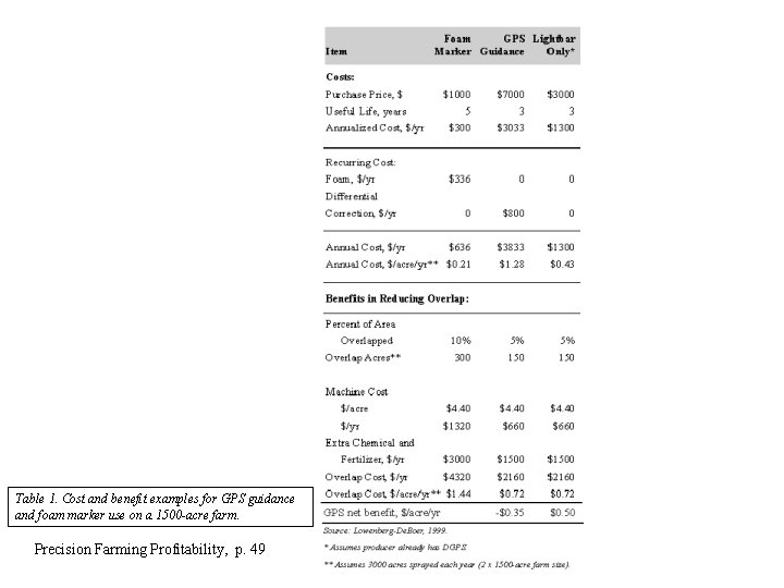 Table 1. Cost and benefit examples for GPS guidance and foam marker use on