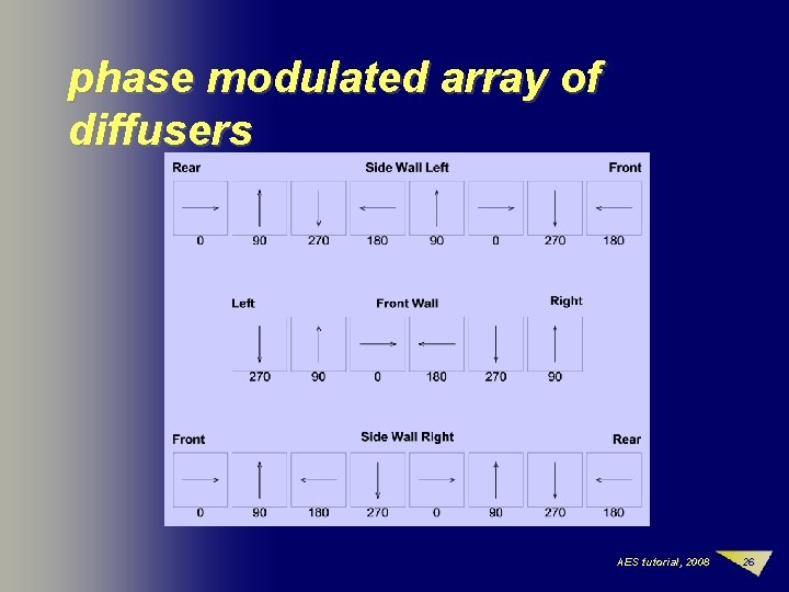 phase modulated array of diffusers AES tutorial, 2008 26 