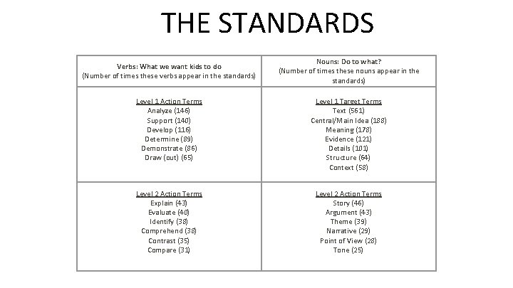THE STANDARDS Verbs: What we want kids to do (Number of times these verbs