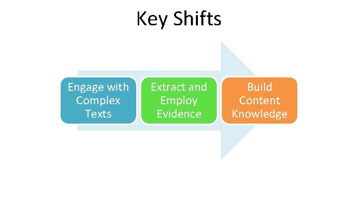 Key Shifts Engage with Complex Texts Extract and Employ Evidence Build Content Knowledge 