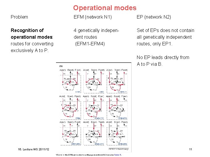 Operational modes Problem EFM (network N 1) EP (network N 2) Recognition of operational