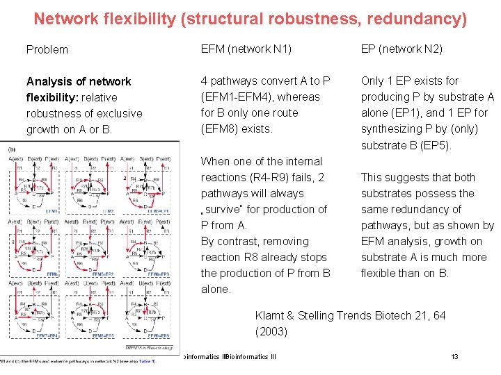 Network flexibility (structural robustness, redundancy) Problem EFM (network N 1) EP (network N 2)