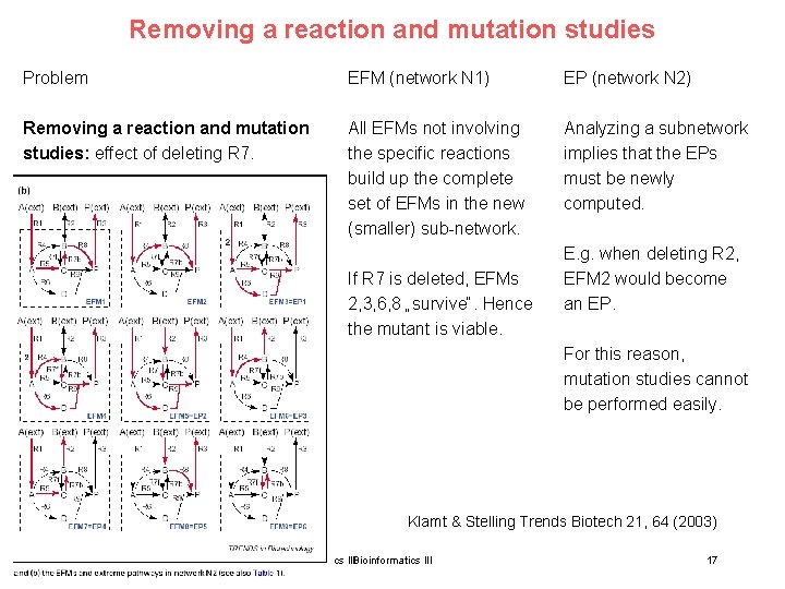 Removing a reaction and mutation studies Problem EFM (network N 1) EP (network N